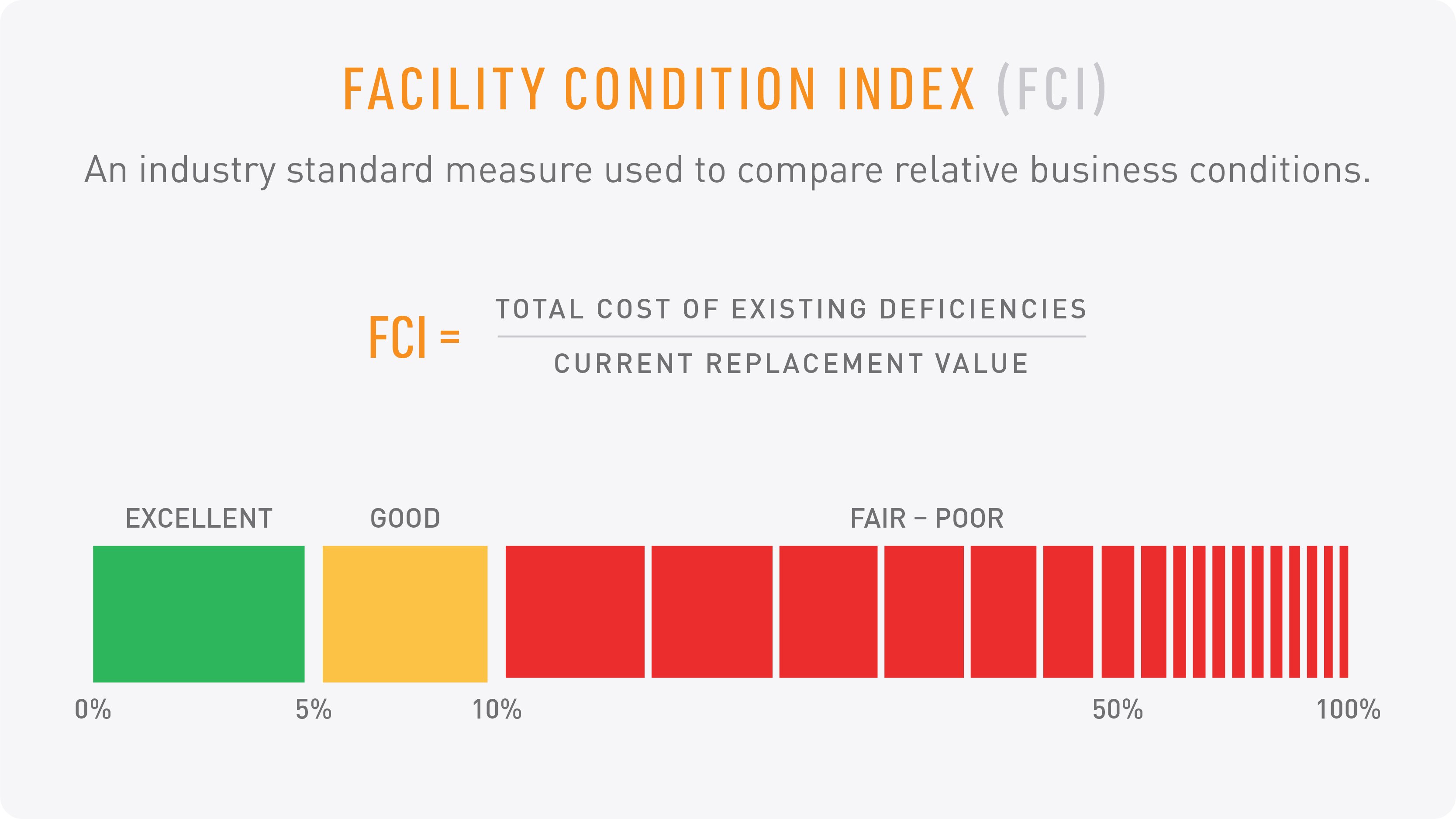 Facility Condition Index, an industry standard measure used to compare relative business conditions.